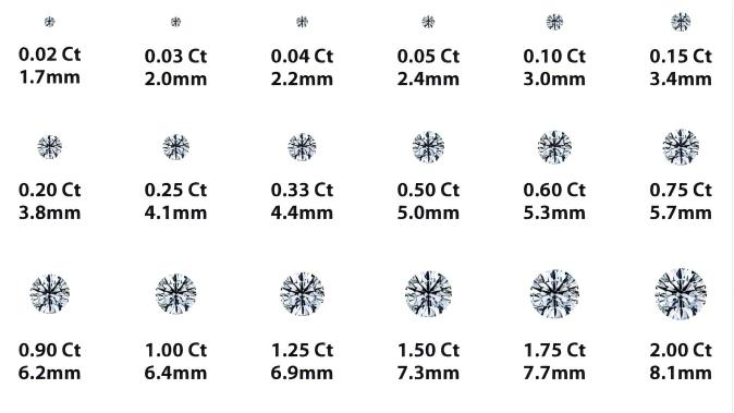Relationship Between Diamond Carat and Diamond Size