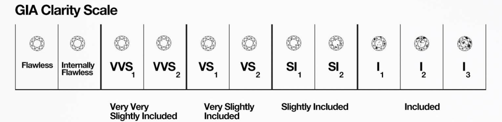 What Are the Specific Clarity Scales for Diamonds?